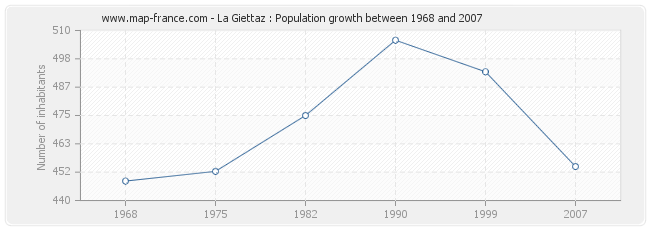 Population La Giettaz